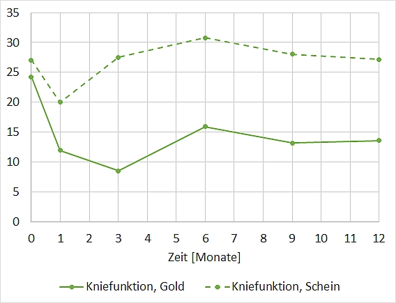 Kniefunktion