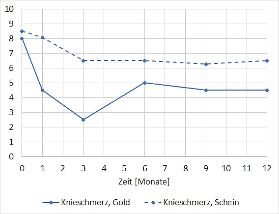 Knieschmerz