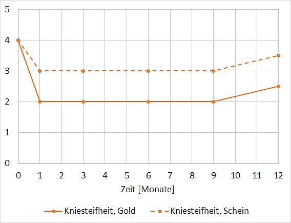 Kniesteifheit